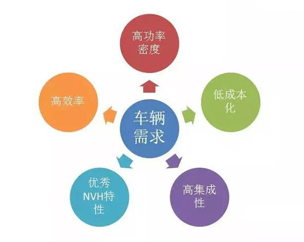 五年內(nèi)EV電機(jī)的技術(shù)制高點在哪里——西安泰富西瑪電機(jī)(西安西瑪電機(jī)集團(tuán)股份有限公司)官方網(wǎng)站 五年內(nèi)EV電機(jī)的技術(shù)制高點在哪里——西安泰富西瑪電機(jī)(西安西瑪電機(jī)集團(tuán)股份有限公司)官方網(wǎng)站