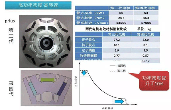 五年內(nèi)EV電機(jī)的技術(shù)制高點在哪里——西安泰富西瑪電機(jī)(西安西瑪電機(jī)集團(tuán)股份有限公司)官方網(wǎng)站 五年內(nèi)EV電機(jī)的技術(shù)制高點在哪里——西安泰富西瑪電機(jī)(西安西瑪電機(jī)集團(tuán)股份有限公司)官方網(wǎng)站