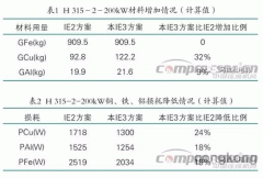 提升電機(jī)效率可行JR電機(jī)性方法案例分析。