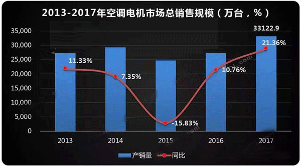 需求驅(qū)動(dòng) 空調(diào)電機(jī)迎來(lái)新高點(diǎn)——西安泰富西瑪電機(jī)(西安西瑪電機(jī)集團(tuán)股份有限公司)官方網(wǎng)站 需求驅(qū)動(dòng) 空調(diào)電機(jī)迎來(lái)新高點(diǎn)——西安泰富西瑪電機(jī)(西安西瑪電機(jī)集團(tuán)股份有限公司)官方網(wǎng)站
