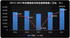  需求驅動，空調西安西瑪電機迎來新高點。