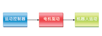 解讀機器人的電機控制原理——西安泰富西瑪電機(西安西瑪電機集團股份有限公司)官方網(wǎng)站 解讀機器人的電機控制原理——西安泰富西瑪電機(西安西瑪電機集團股份有限公司)官方網(wǎng)站