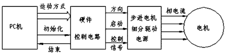步進電機的速度控制及運動規(guī)律——西安泰富西瑪電機(西安西瑪電機集團股份有限公司)官方網(wǎng)站 步進電機的速度控制及運動規(guī)律——西安泰富西瑪電機(西安西瑪電機集團股份有限公司)官方網(wǎng)站