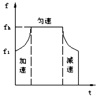 步進電機的速度控制及運動規(guī)律——西安泰富西瑪電機(西安西瑪電機集團股份有限公司)官方網(wǎng)站 步進電機的速度控制及運動規(guī)律——西安泰富西瑪電機(西安西瑪電機集團股份有限公司)官方網(wǎng)站