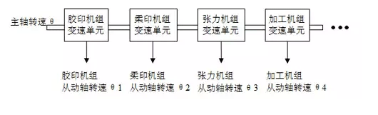 如何實現(xiàn)多伺服電機同步控制——西安泰富西瑪電機(西安西瑪電機集團股份有限公司)官方網(wǎng)站 如何實現(xiàn)多伺服電機同步控制——西安泰富西瑪電機(西安西瑪電機集團股份有限公司)官方網(wǎng)站