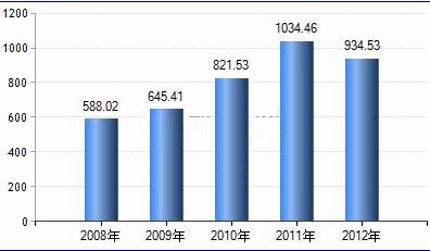 我國特種西瑪電機(jī)行業(yè)西瑪集團(tuán)總產(chǎn)值趨勢(shì)簡析及數(shù)據(jù)參考