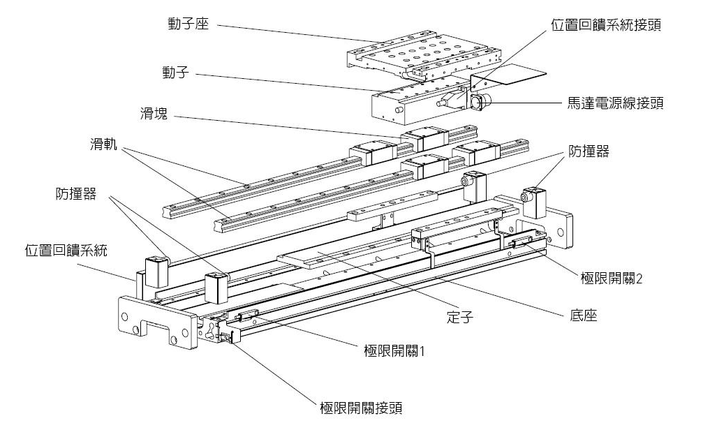 淺談直線電機(jī)技術(shù)結(jié)構(gòu)、特點(diǎn)、應(yīng)用