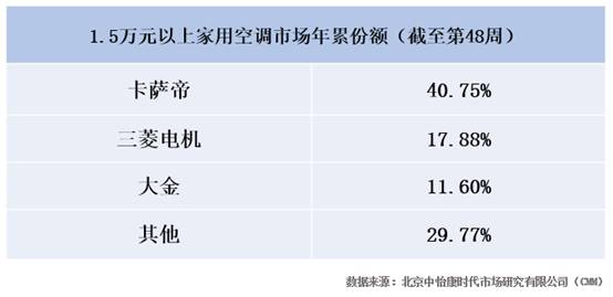 三菱電機攻技術(shù)、大金偏?；h(huán)電機業(yè)，卡薩帝補齊高端空調(diào)智慧短板