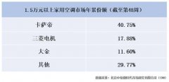 三菱電機(jī)攻技術(shù)、大金偏專(zhuān)滑環(huán)電機(jī)業(yè)，卡薩帝補(bǔ)齊高端空調(diào)智慧短板