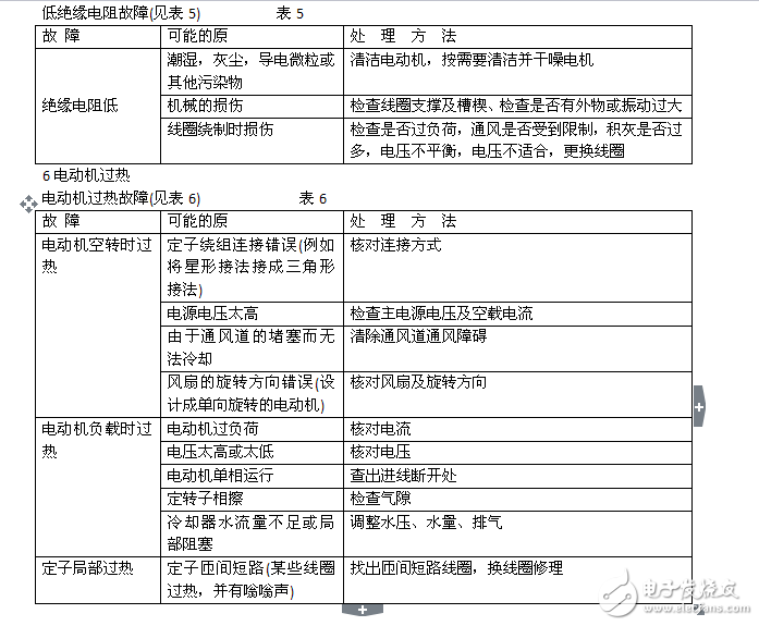 常用高壓電機(jī)的故障排除方法