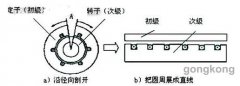 直線(xiàn)西瑪電機(jī)在數(shù)電機(jī)控機(jī)床中的應(yīng)用解析