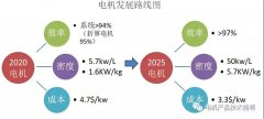 美國“先進電機電動機研究”技術(shù)綜述
